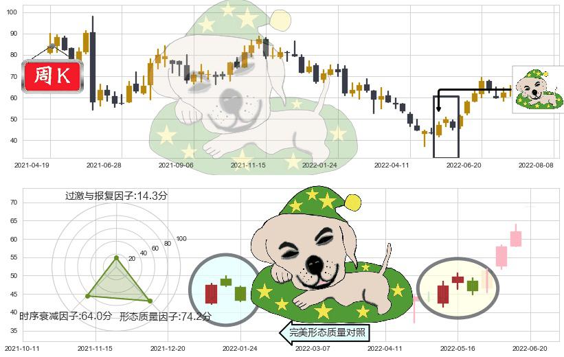 先导智能(sz300450)黄昏之星（夜星）K线图-阿布量化