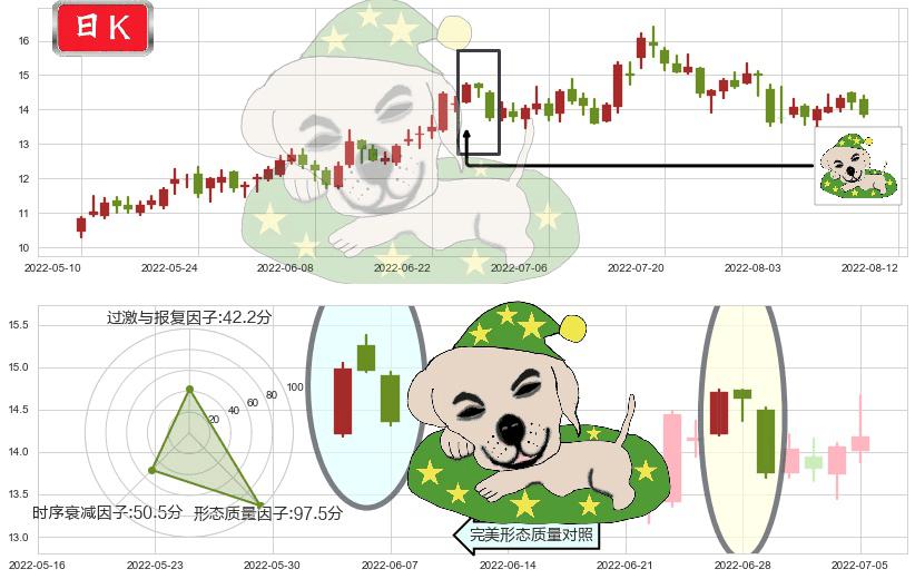 华自科技(sz300490)黄昏之星（夜星）K线图-阿布量化