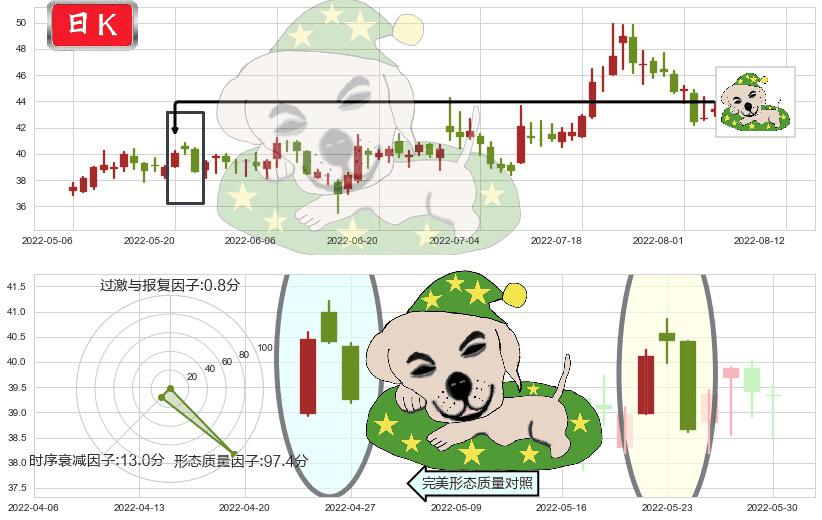 平治信息(sz300571)黄昏之星（夜星）K线图-阿布量化
