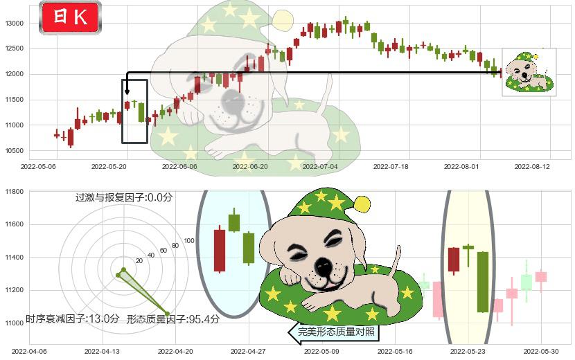 深证成指(sz399001)黄昏之星（夜星）K线图-阿布量化