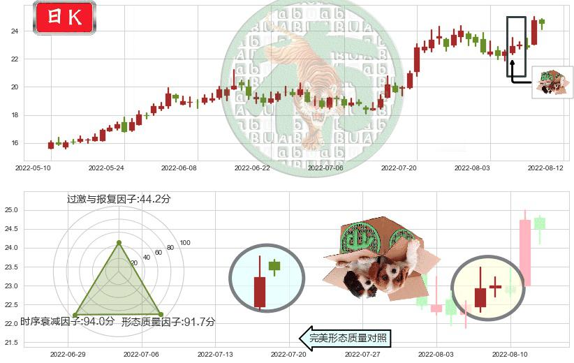 中国船舶(sh600150)顶部尽头线（下山虎）K线图-阿布量化