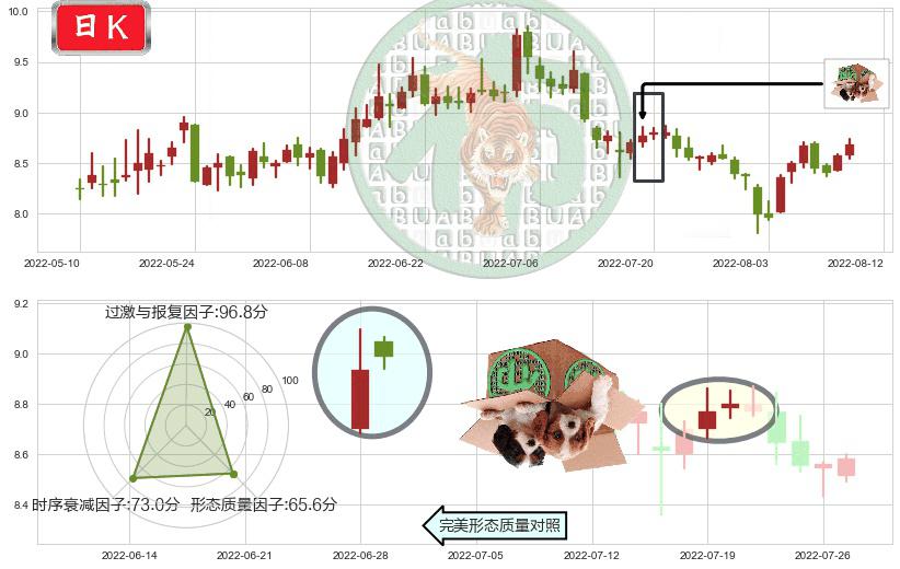 生物股份(sh600201)顶部尽头线（下山虎）K线图-阿布量化