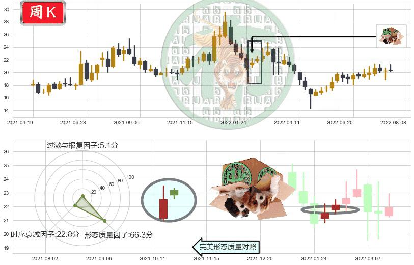航发科技(sh600391)顶部尽头线（下山虎）K线图-阿布量化