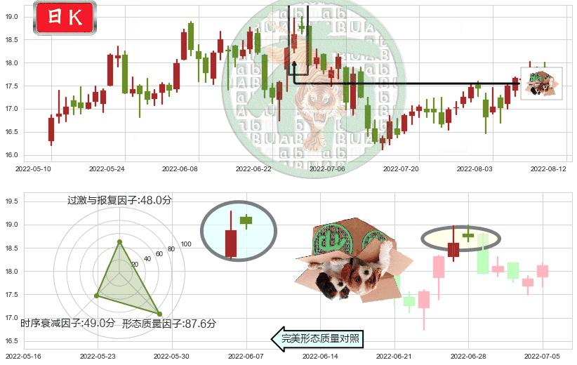 贵研铂业(sh600459)顶部尽头线（下山虎）K线图-阿布量化