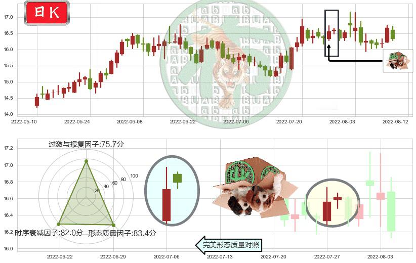 中国动力(sh600482)顶部尽头线（下山虎）K线图-阿布量化