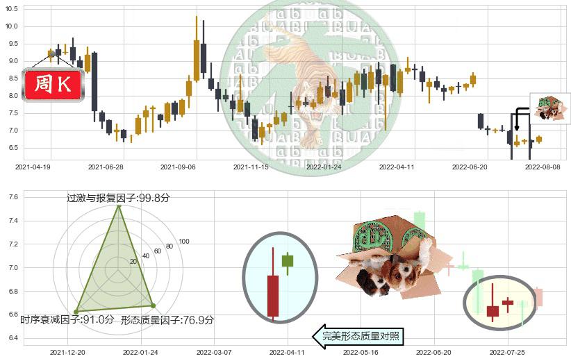 方大特钢(sh600507)顶部尽头线（下山虎）K线图-阿布量化