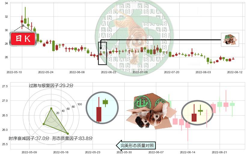 国药股份(sh600511)顶部尽头线（下山虎）K线图-阿布量化