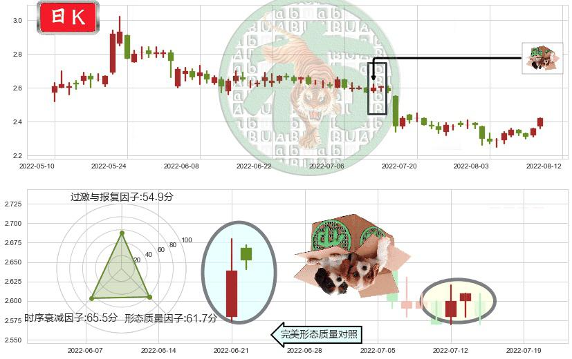 安阳钢铁(sh600569)顶部尽头线（下山虎）K线图-阿布量化