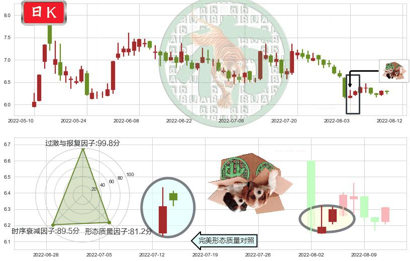 复旦复华(sh600624)顶部尽头线（下山虎）K线图-阿布量化