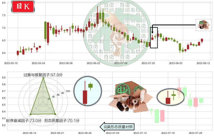 浙数文化(sh600633)顶部尽头线（下山虎）K线图-阿布量化