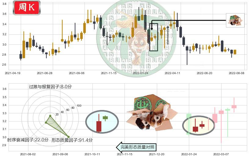 哈药股份(sh600664)顶部尽头线（下山虎）K线图-阿布量化
