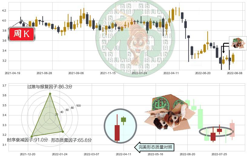 中航资本(sh600705)顶部尽头线（下山虎）K线图-阿布量化