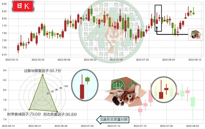 盛屯矿业(sh600711)顶部尽头线（下山虎）K线图-阿布量化