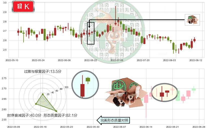 海航科技(sh600751)顶部尽头线（下山虎）K线图-阿布量化