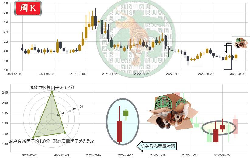 油服(sh600871)顶部尽头线（下山虎）K线图-阿布量化