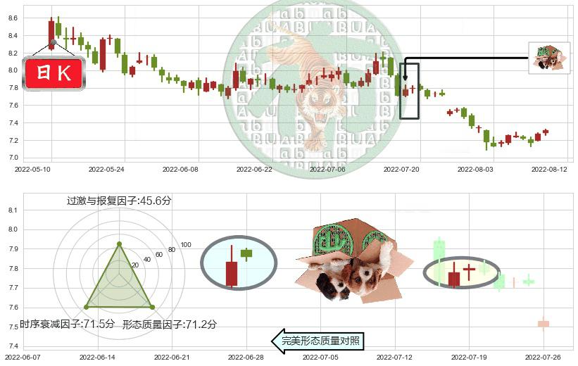 中国铁建(sh601186)顶部尽头线（下山虎）K线图-阿布量化
