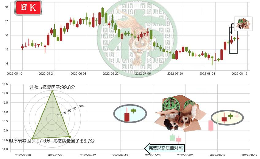 桐昆股份(sh601233)顶部尽头线（下山虎）K线图-阿布量化