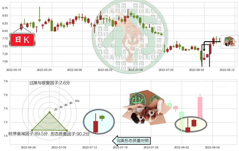 三六零(sh601360)顶部尽头线（下山虎）K线图-阿布量化