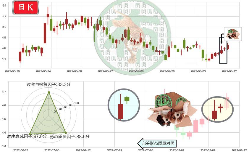 中国铝业(sh601600)顶部尽头线（下山虎）K线图-阿布量化