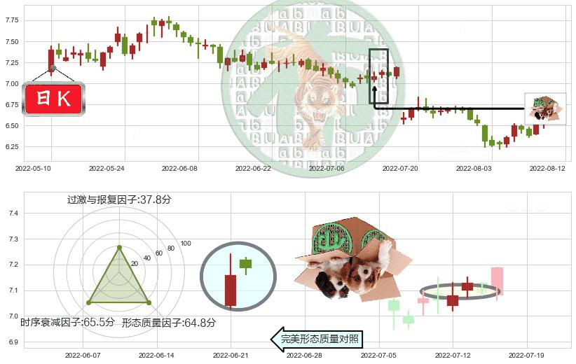凤凰传媒(sh601928)顶部尽头线（下山虎）K线图-阿布量化
