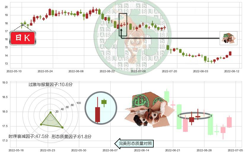 鲁西化工(sz000830)顶部尽头线（下山虎）K线图-阿布量化