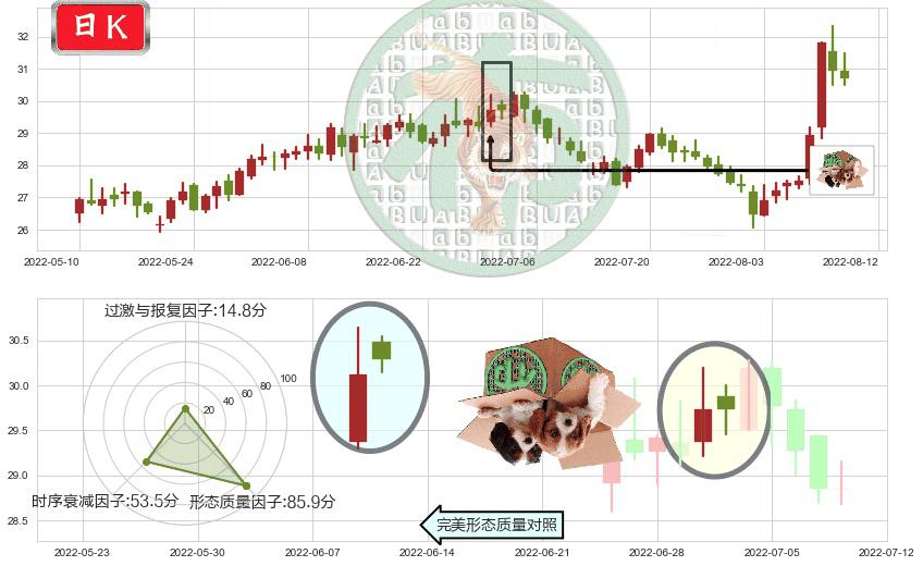 张裕A(sz000869)顶部尽头线（下山虎）K线图-阿布量化