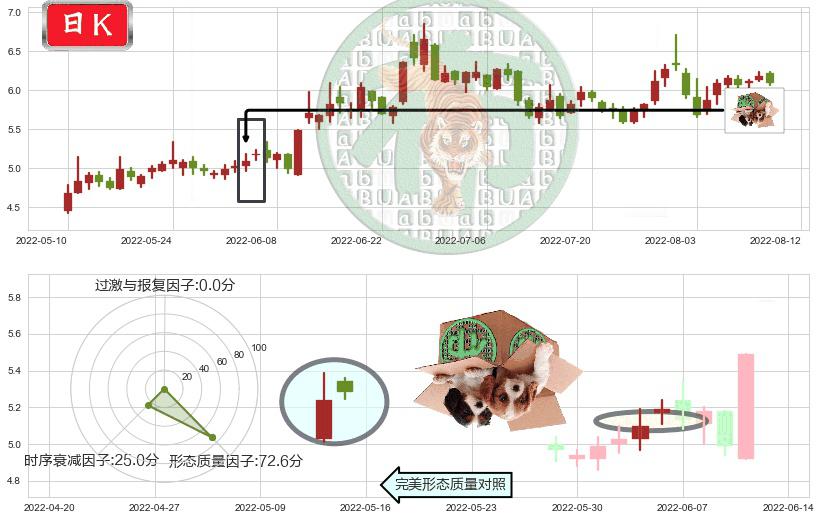 沧州明珠(sz002108)顶部尽头线（下山虎）K线图-阿布量化