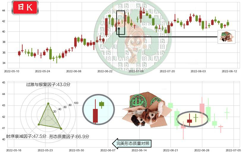 科大讯飞(sz002230)顶部尽头线（下山虎）K线图-阿布量化