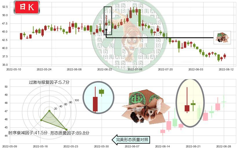 东方雨虹(sz002271)顶部尽头线（下山虎）K线图-阿布量化