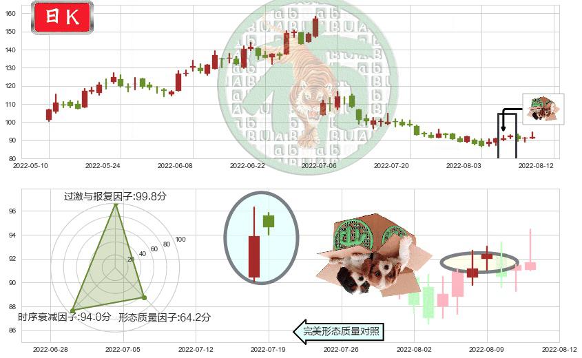 赣锋锂业(sz002460)顶部尽头线（下山虎）K线图-阿布量化