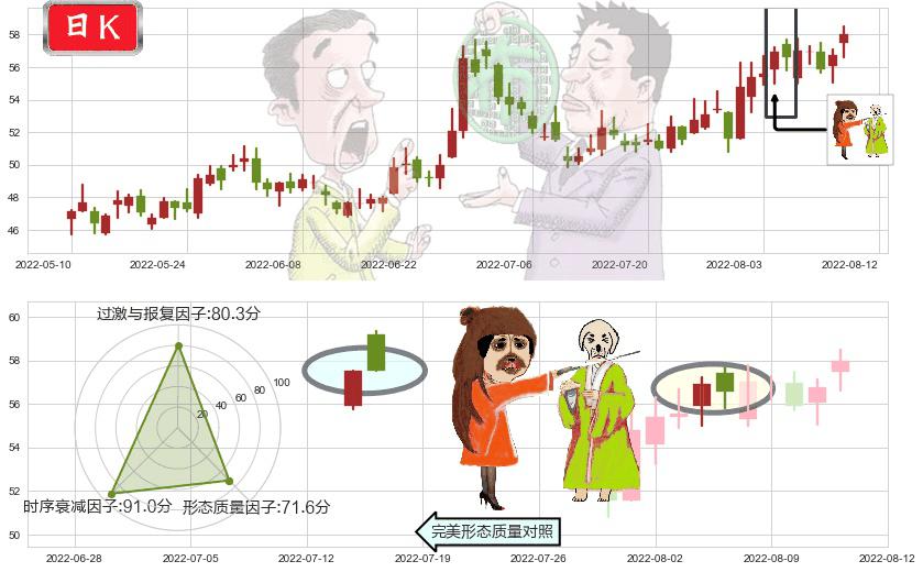 上海机场(sh600009)淡友反攻K线图-阿布量化