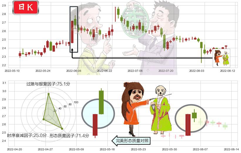 凌钢股份(sh600231)淡友反攻K线图-阿布量化