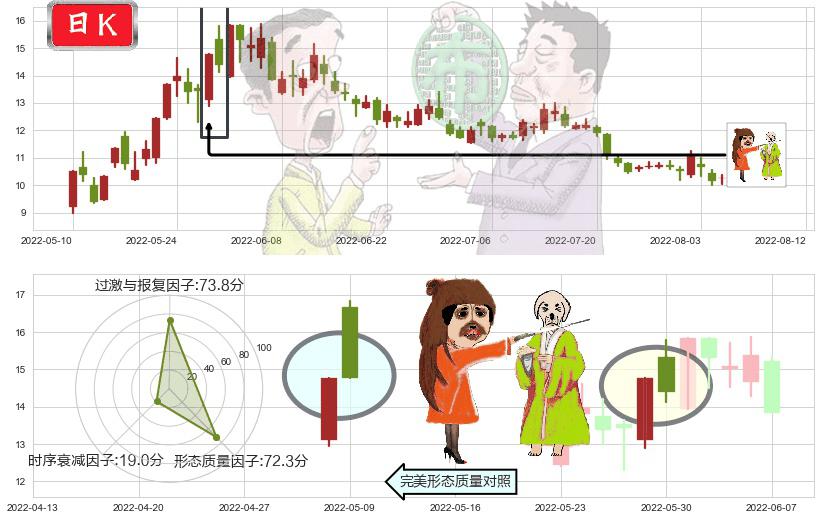 农发种业(sh600313)淡友反攻K线图-阿布量化