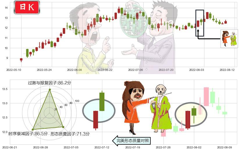 龙净环保(sh600388)淡友反攻K线图-阿布量化