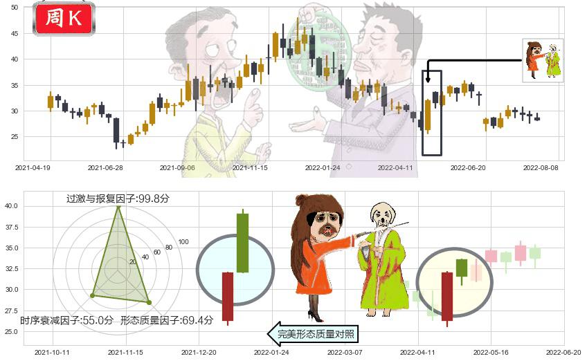 国电南瑞(sh600406)淡友反攻K线图-阿布量化