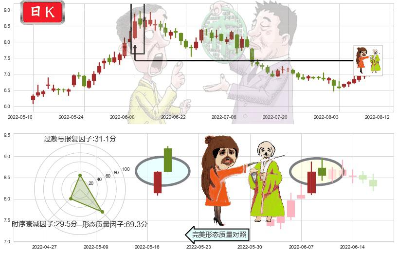 三友化工(sh600409)淡友反攻K线图-阿布量化