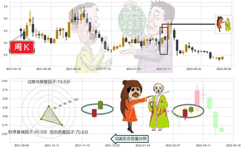 安阳钢铁(sh600569)淡友反攻K线图-阿布量化