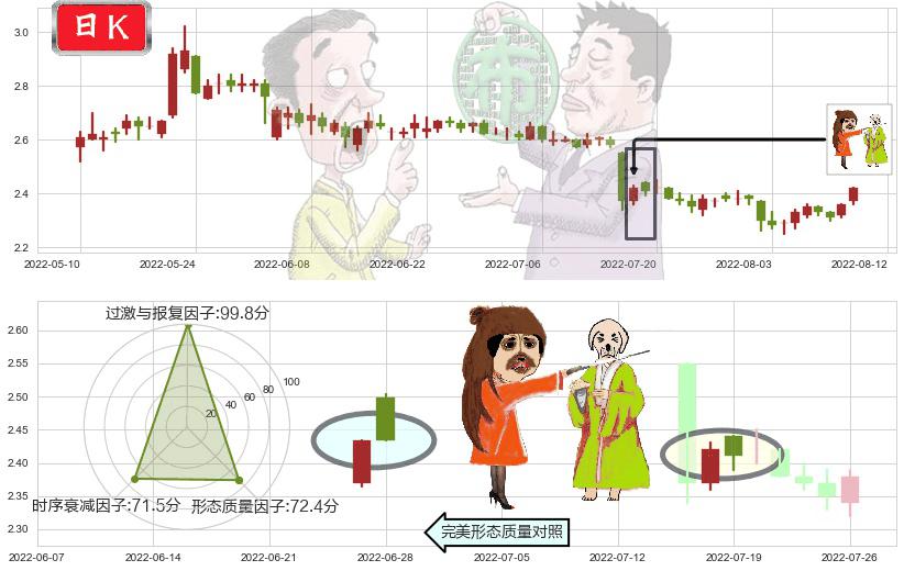 安阳钢铁(sh600569)淡友反攻K线图-阿布量化