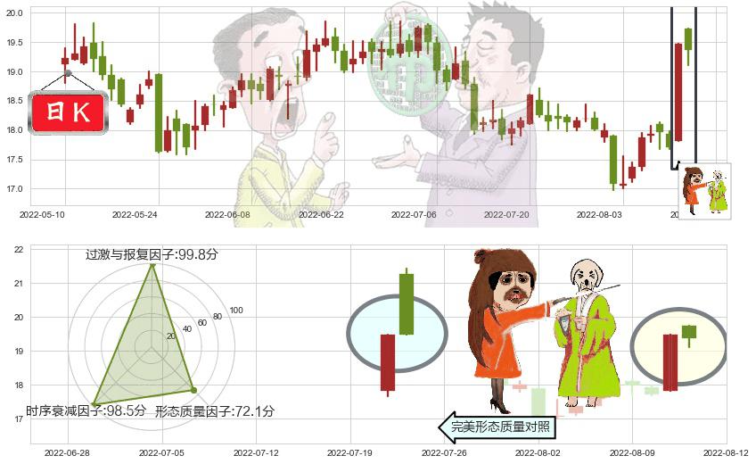 中源协和(sh600645)淡友反攻K线图-阿布量化