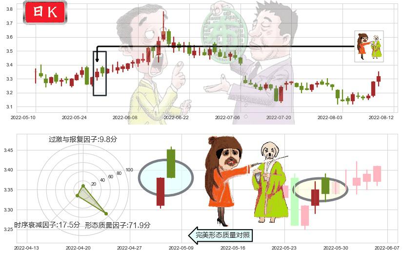 中航资本(sh600705)淡友反攻K线图-阿布量化