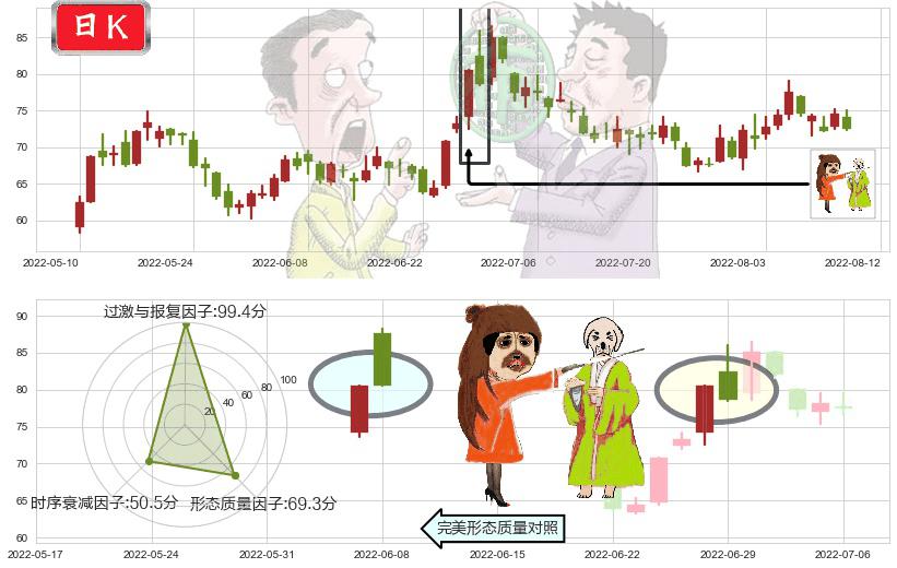 闻泰科技(sh600745)淡友反攻K线图-阿布量化