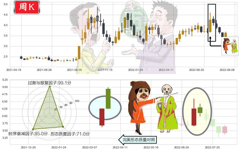 内蒙华电(sh600863)淡友反攻K线图-阿布量化