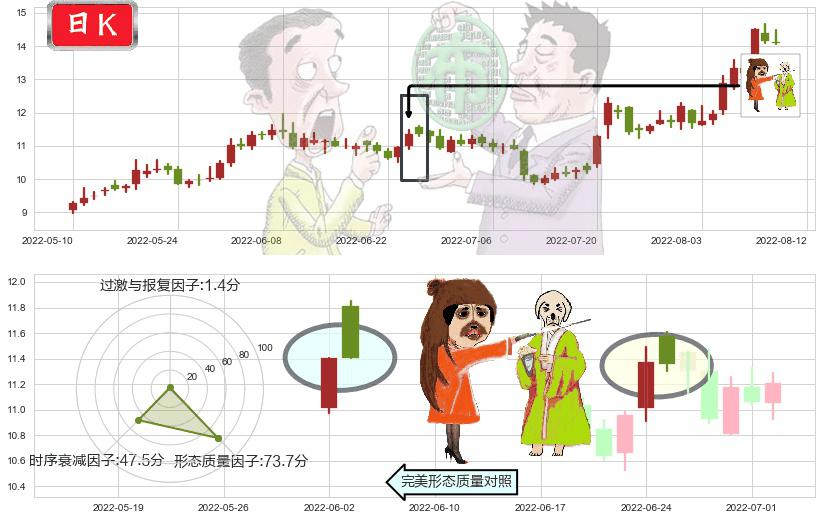 嘉陵(sh600877)淡友反攻K线图-阿布量化