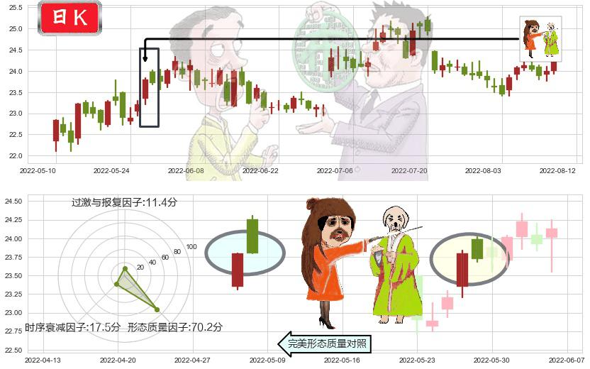 长江电力(sh600900)淡友反攻K线图-阿布量化