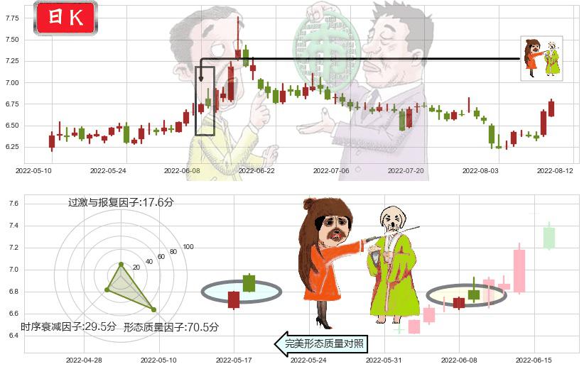 东吴证券(sh601555)淡友反攻K线图-阿布量化