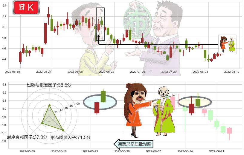 中国铝业(sh601600)淡友反攻K线图-阿布量化