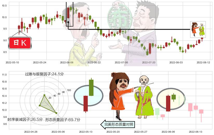 紫金矿业(sh601899)淡友反攻K线图-阿布量化
