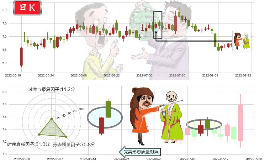 吉电股份(sz000875)淡友反攻K线图-阿布量化