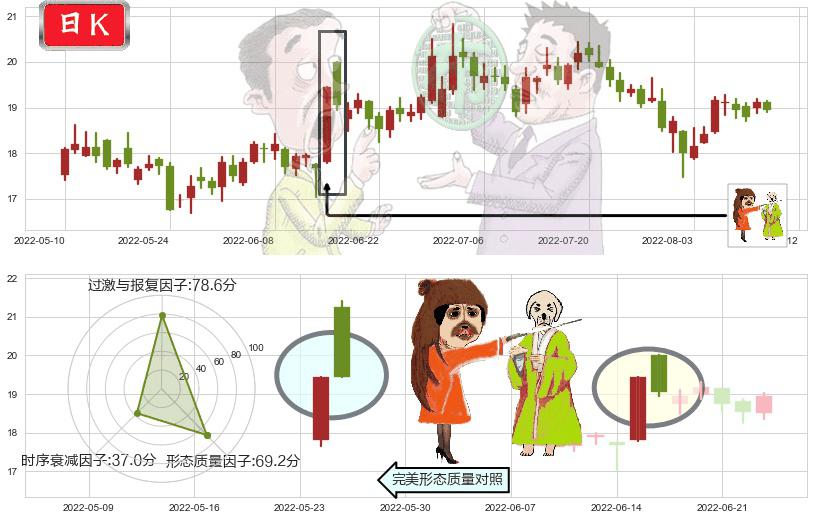 紫光股份(sz000938)淡友反攻K线图-阿布量化
