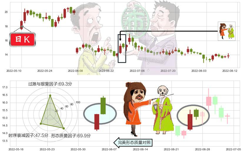石基信息(sz002153)淡友反攻K线图-阿布量化